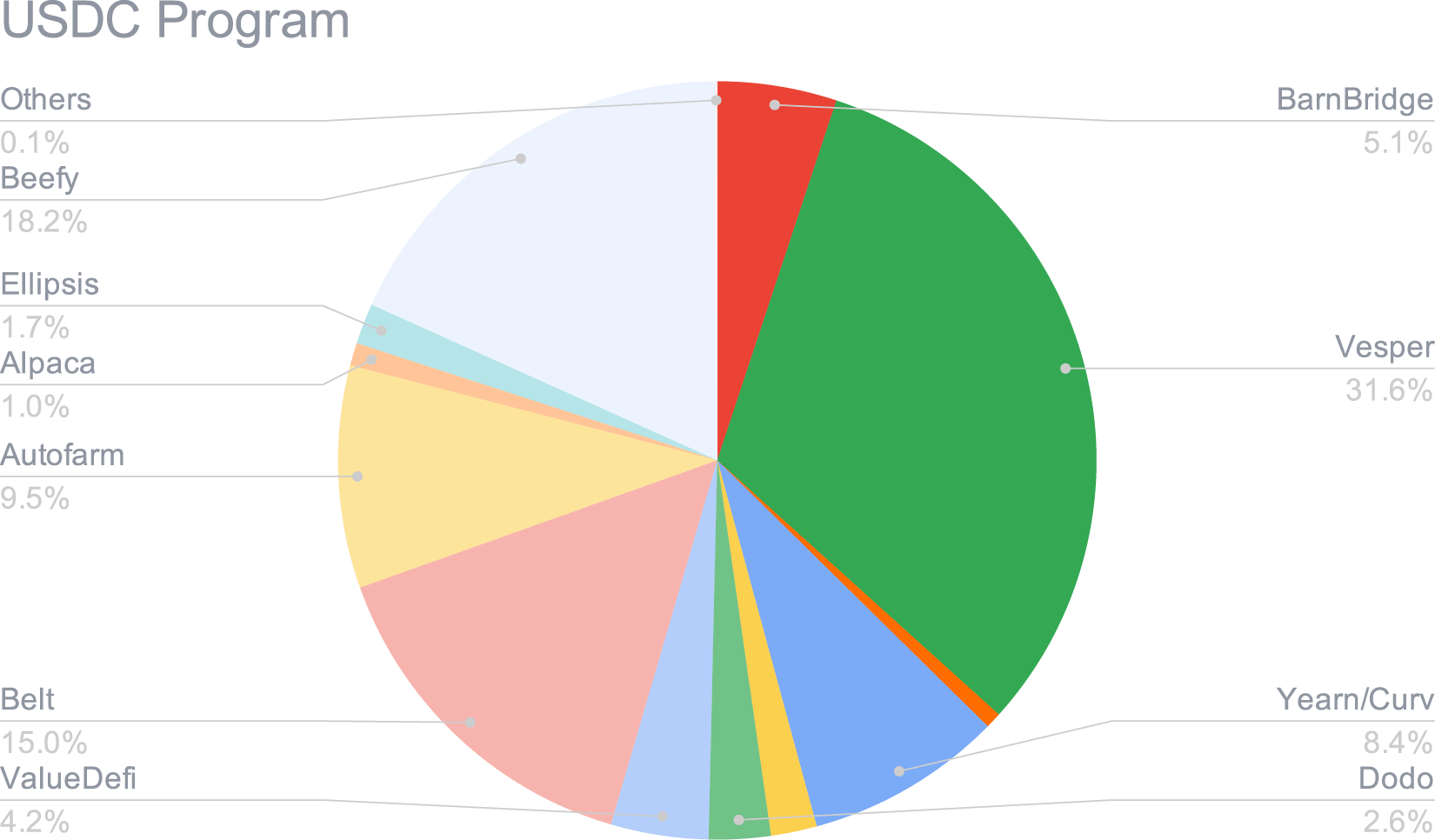 USDC allocation (31-03-2021)