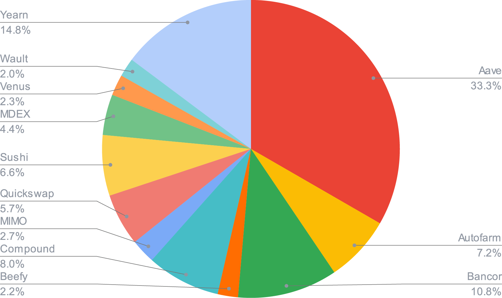 ETH Smart Yield allocation (31-05-2021)