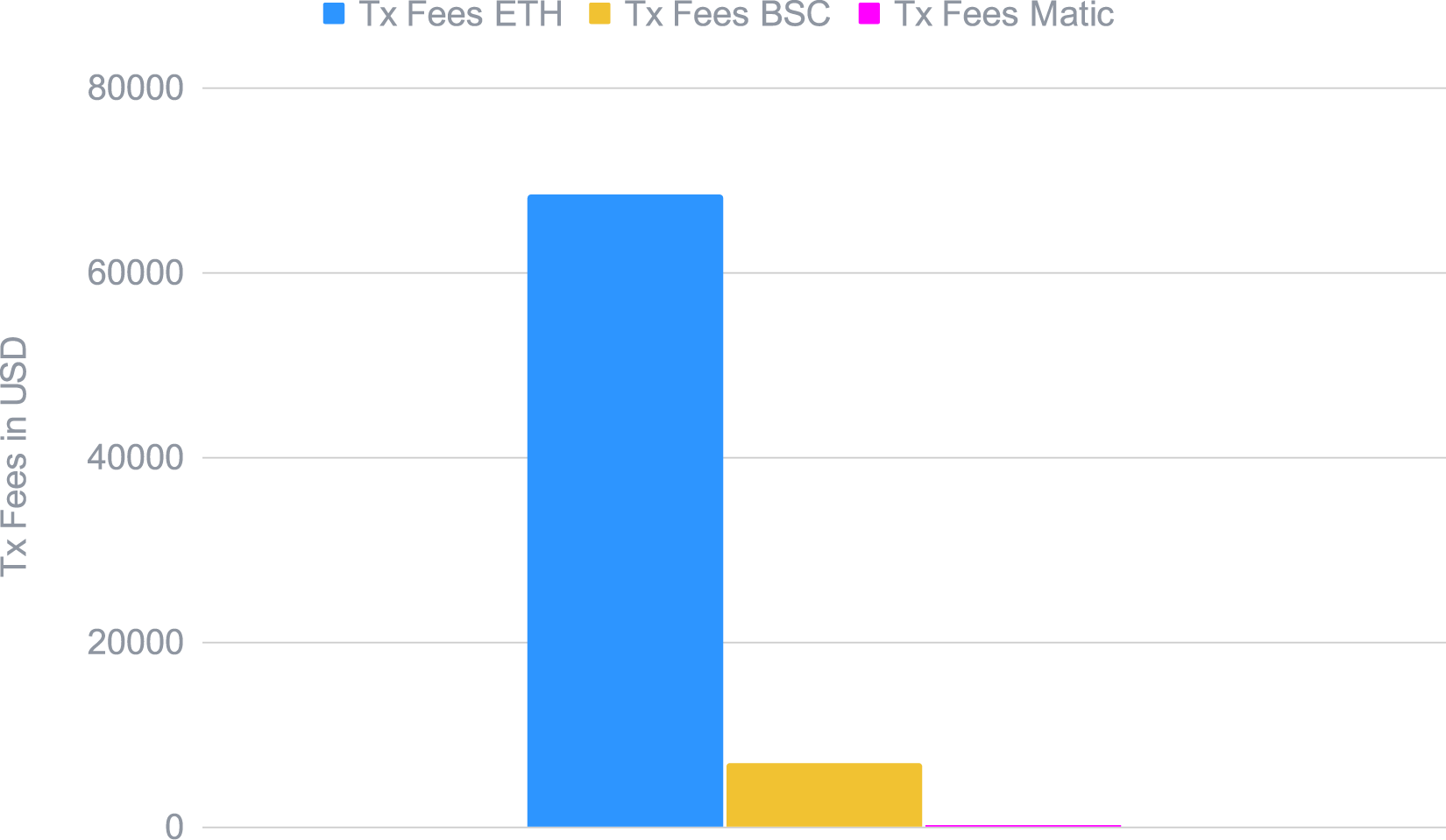 Transactions fees paid by the Smart Yield strategy optimiser