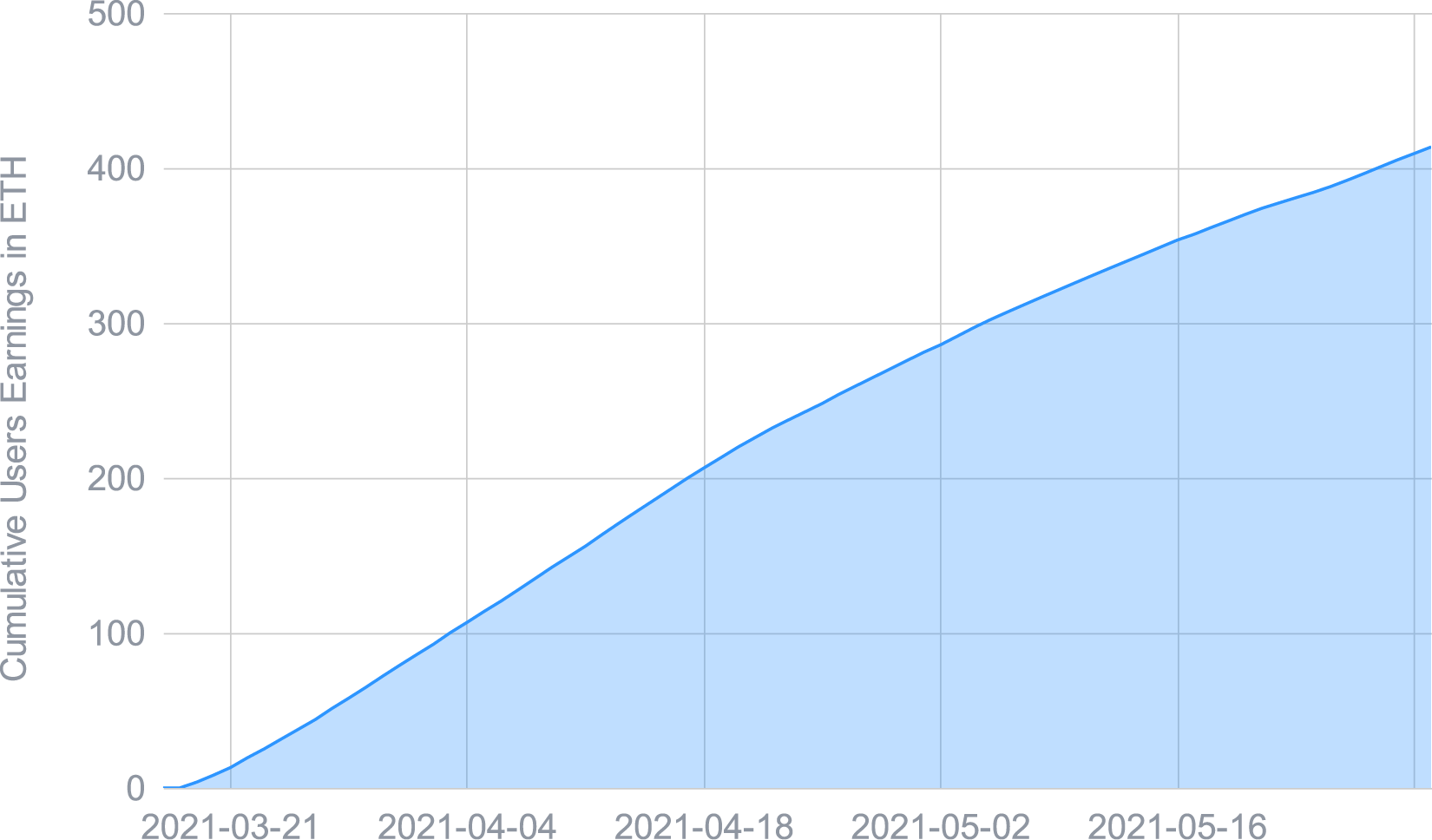 Cumulative user earnings (Premium and standard users)