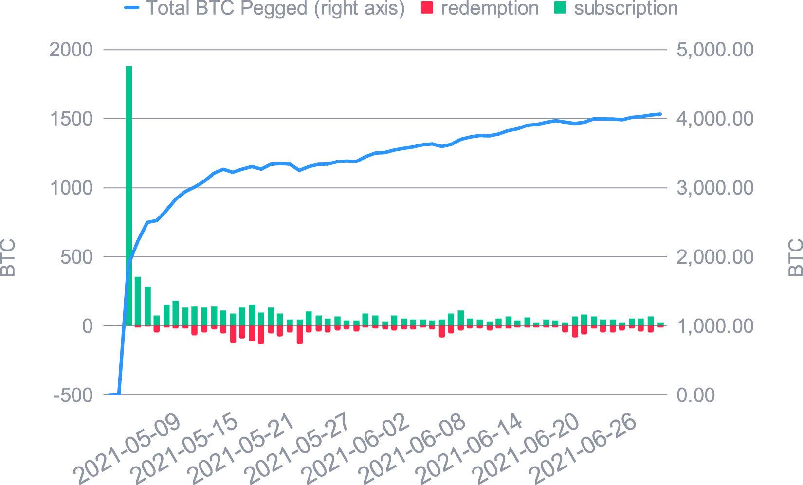 Croissance de BTC dans le Smart Yield wallet et souscriptions/retraits quotidiens