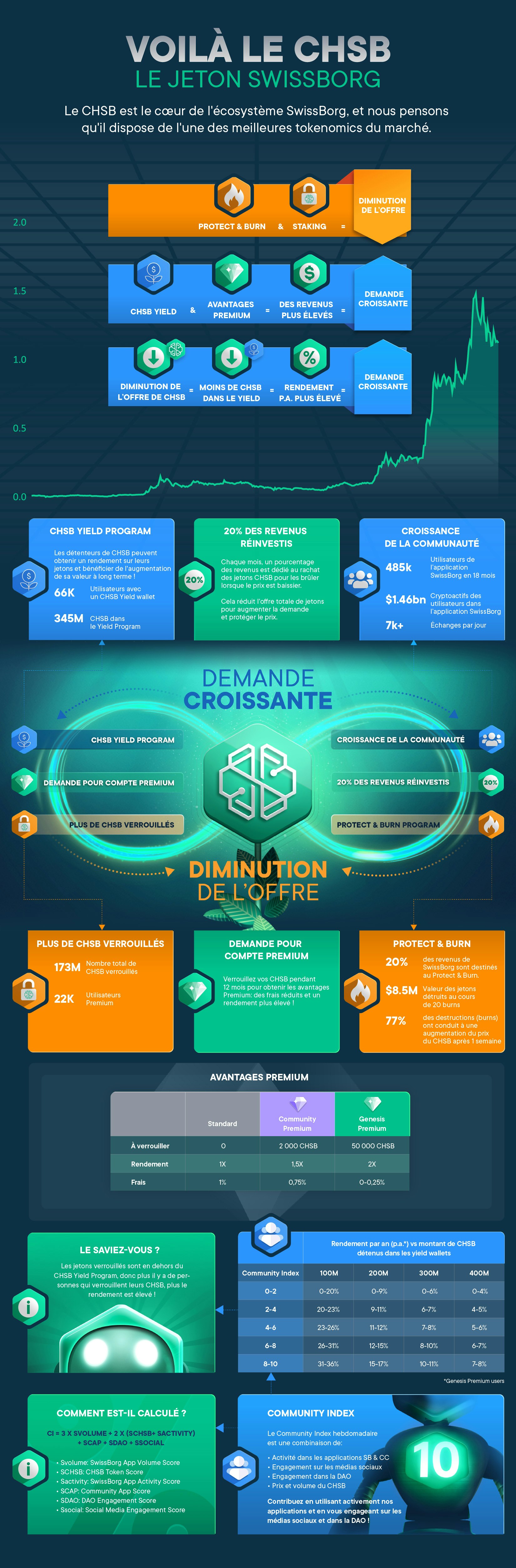 Infographie CHSB