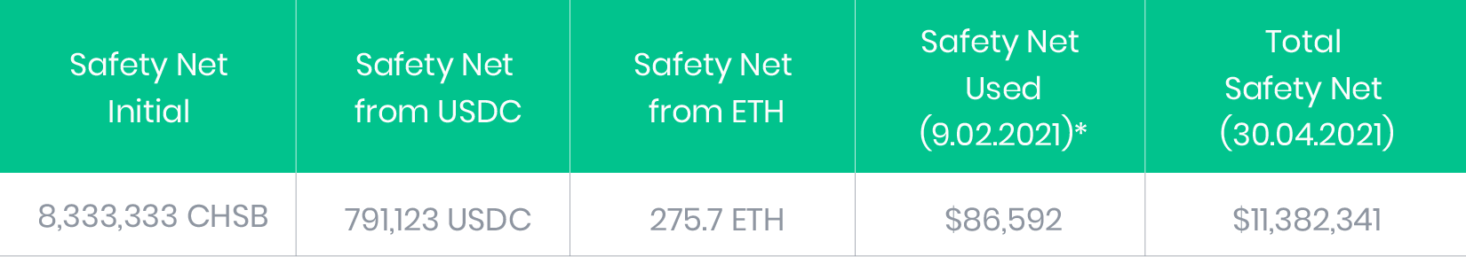 Safety Net results
