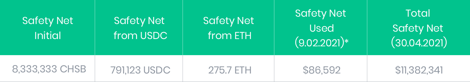 Safety Net results 