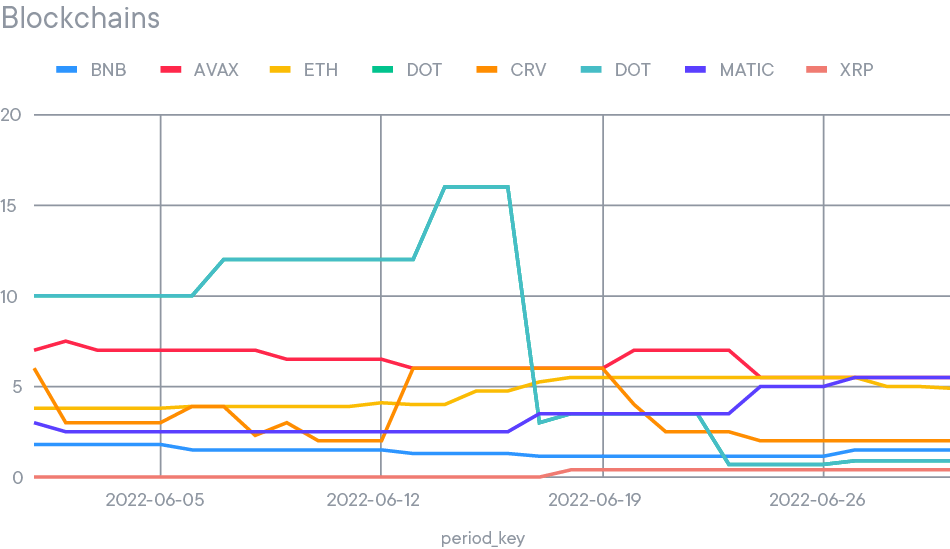 June APYs for BNB, AVAX, ETH, DOT, MATIC, XRP