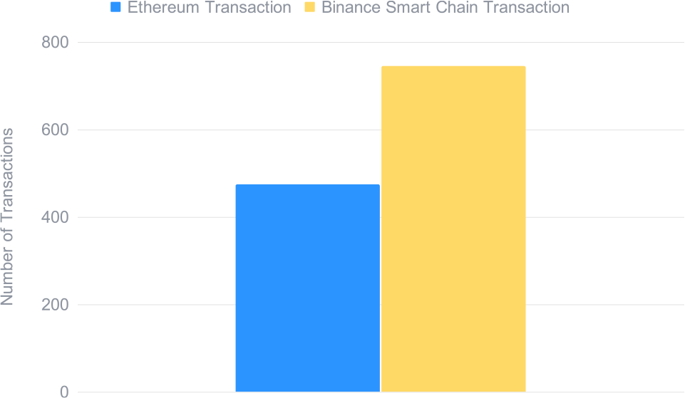 The Smart Yield strategy optimiser total transactions