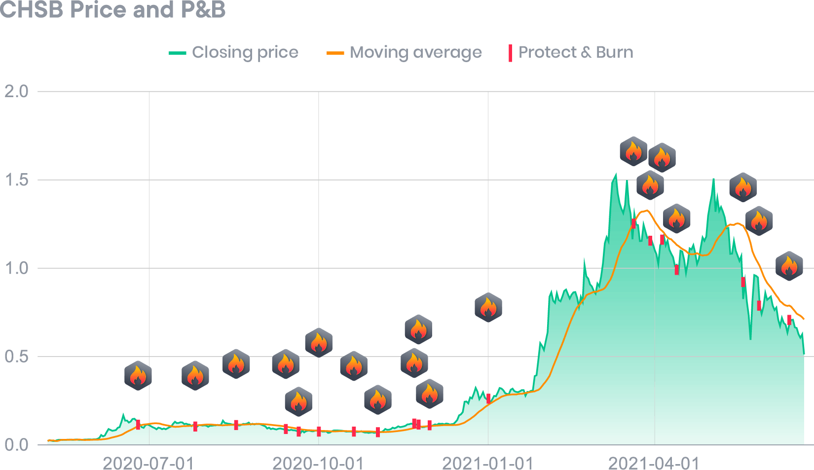 Protect & Burn et le prix du CHSB