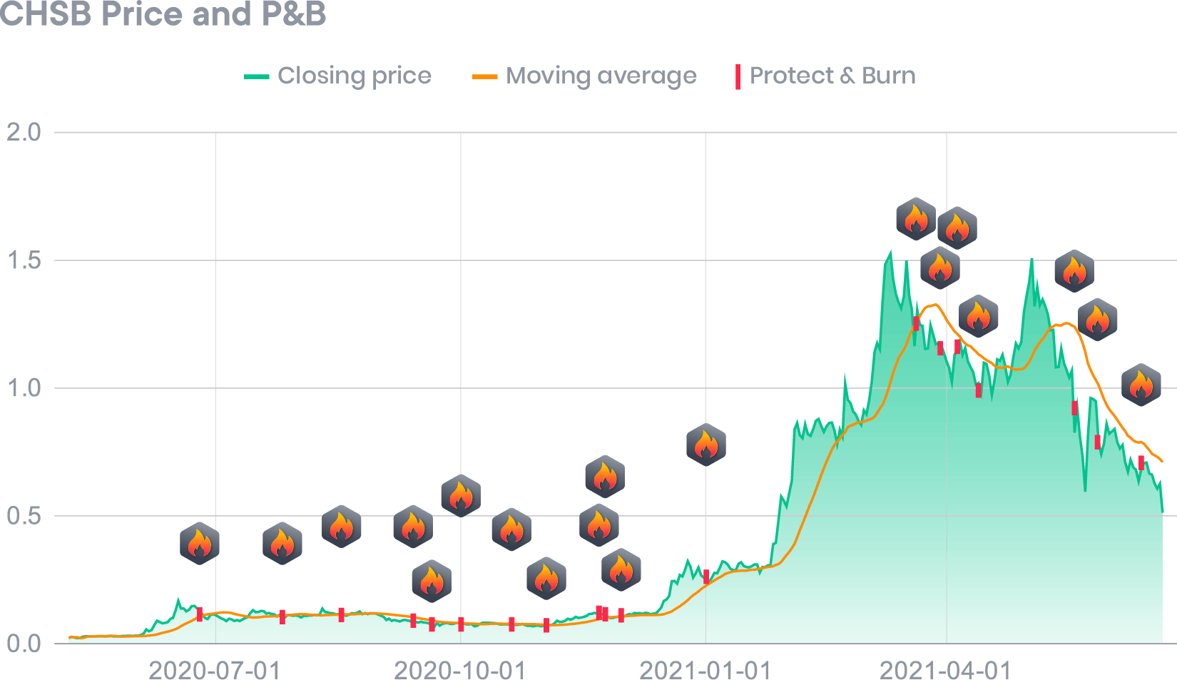 Protect & Burn and CHSB price