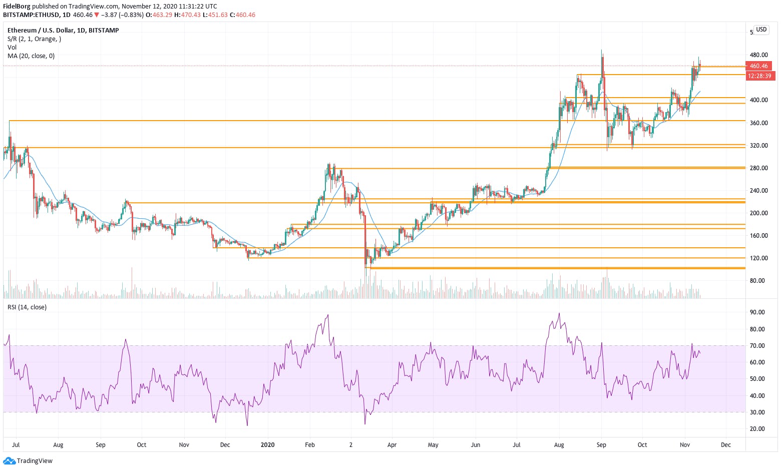ETH/USD (daily): RSI(14), 20 days moving average, RSI(14), volume and support/resistance bands (Source: tradingview.com)