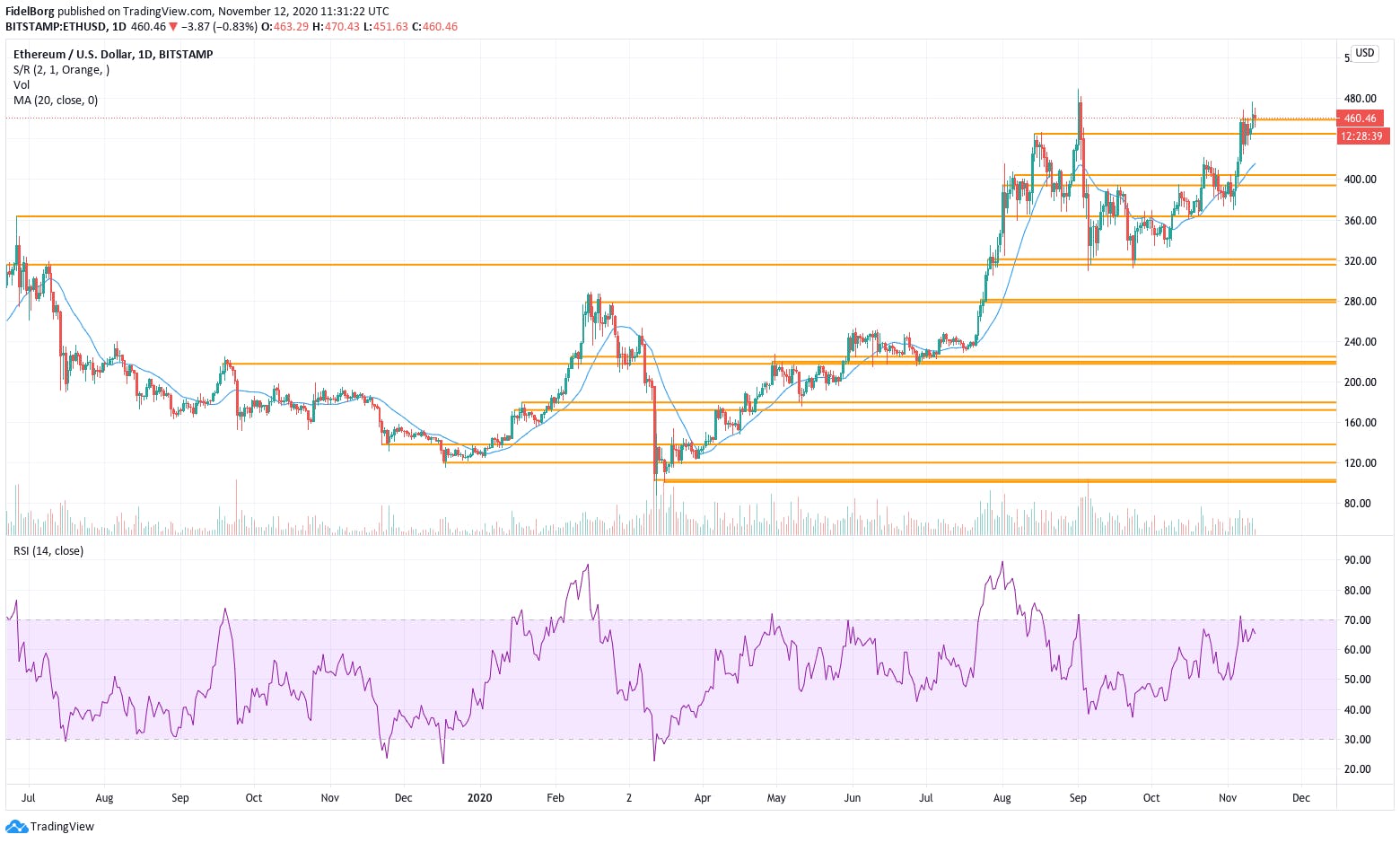 ETH/USD (daily): RSI(14), 20 days moving average, RSI(14), volume and support/resistance bands (Source: tradingview.com)