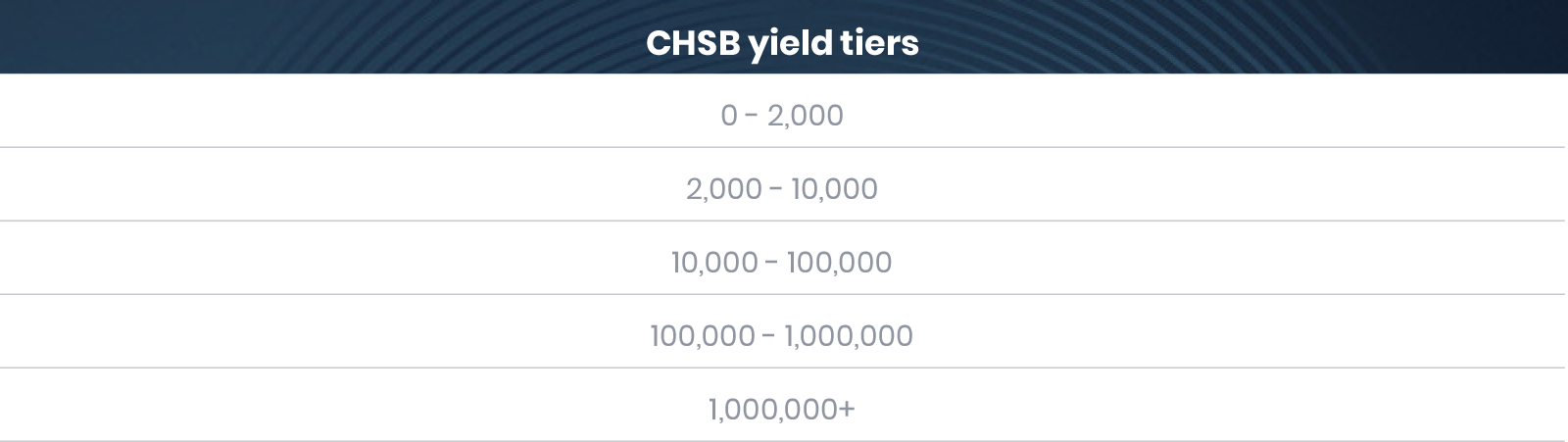 CHSB Yield buckets