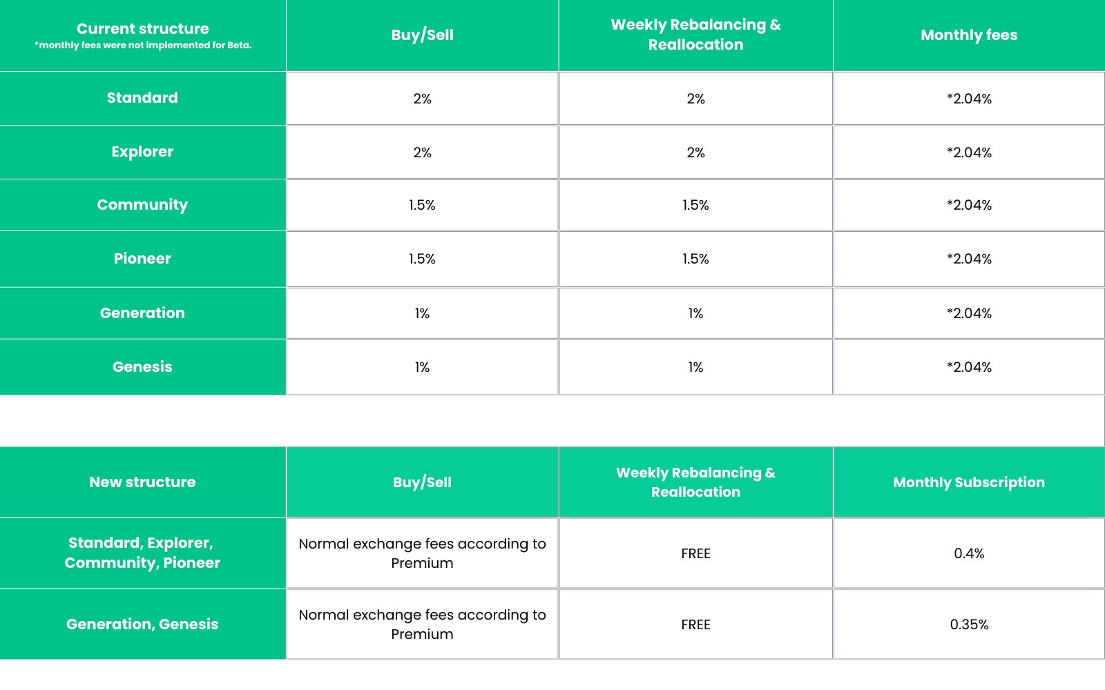 New fee structure