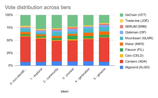 Distribution des votes à travers les niveaux