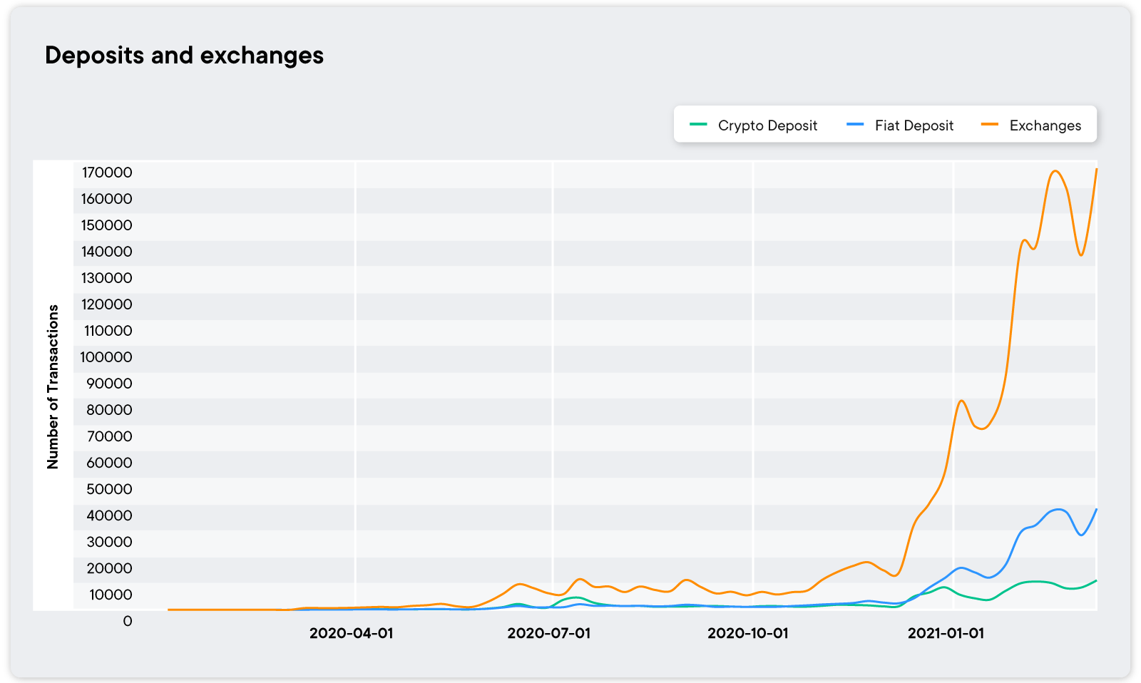 SwissBorg app deposits and exchanges