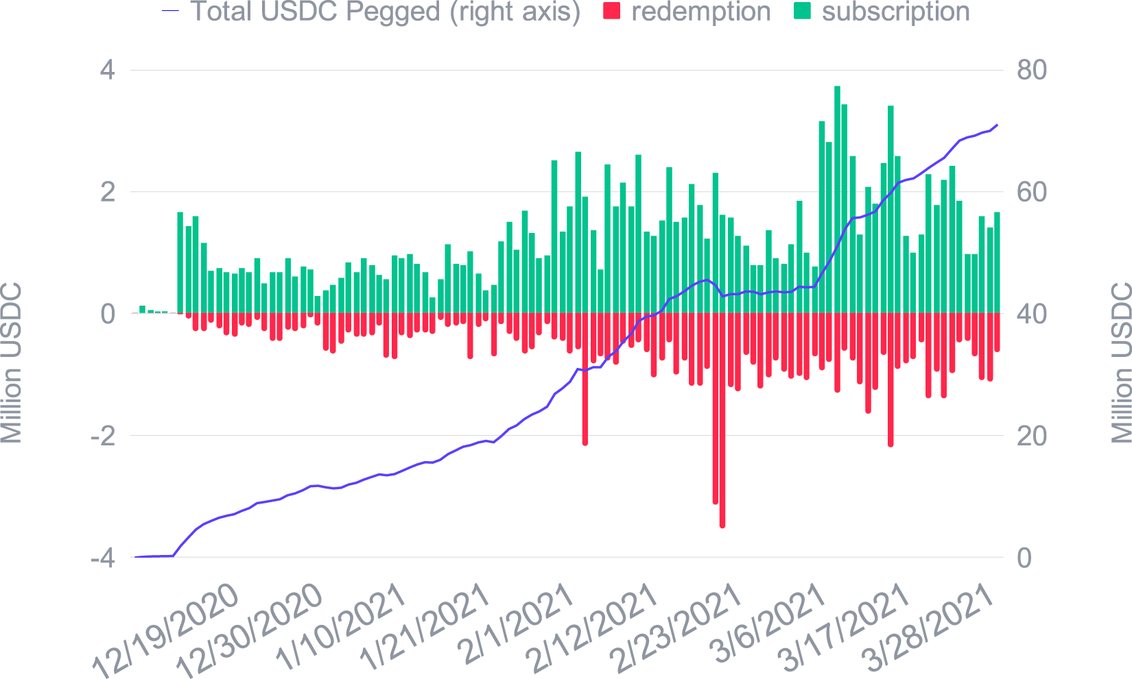 USDC growth in the Smart Yield wallet and daily subscription/redemption