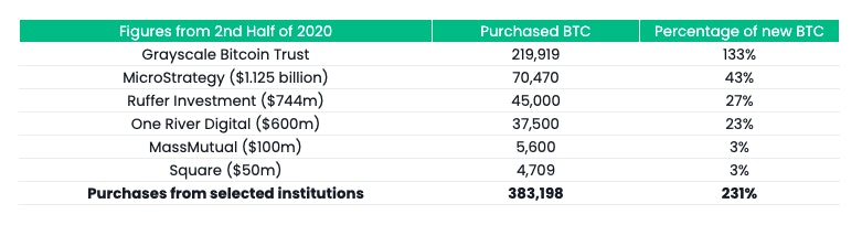 Institutional purchases of Bitcoin. Source: Grayscale Bitcoin Trust, Bitcointreasuries.org