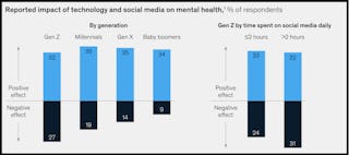 Impact of technology and social media on mental health