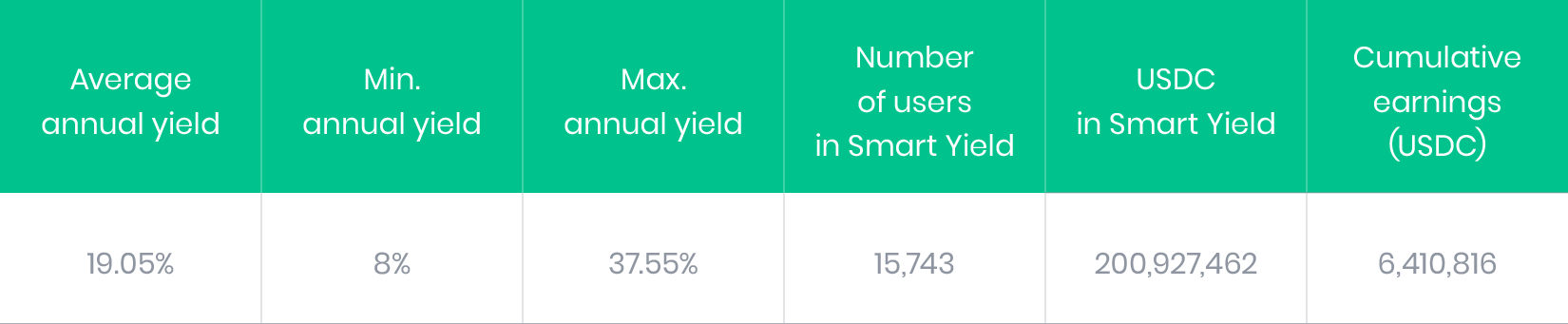 USDC Smart Yield June Results