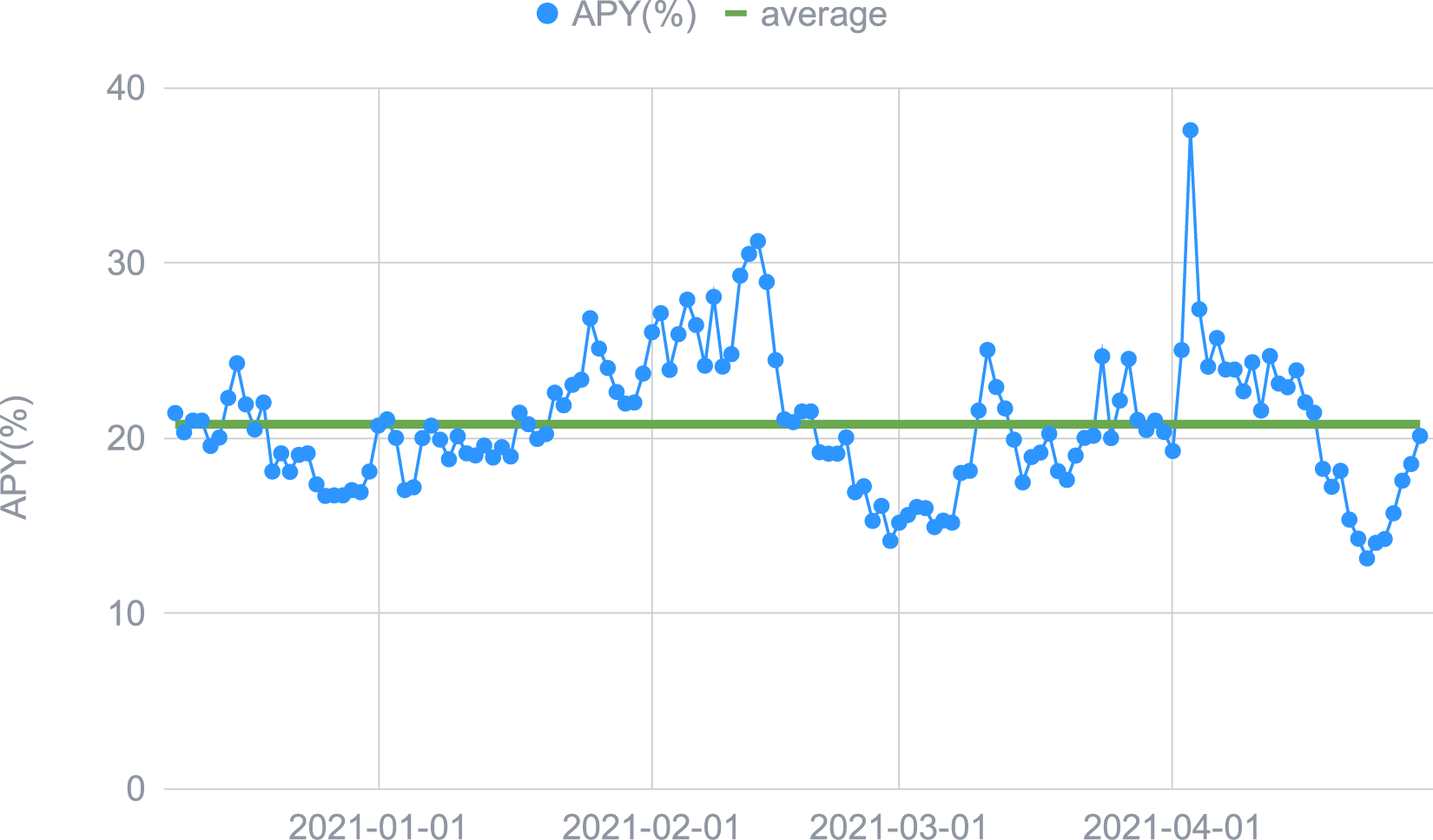 Optimised maximal Yield (for Premium) obtained daily