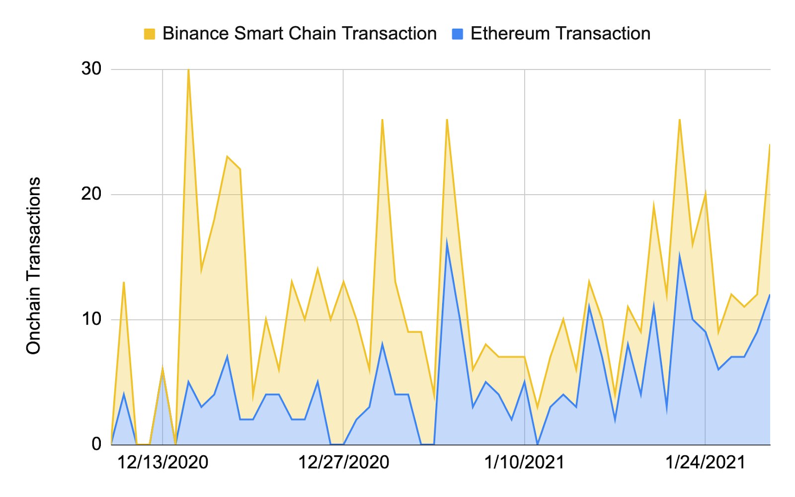 Smart Yield strategy optimiser transactions over time
