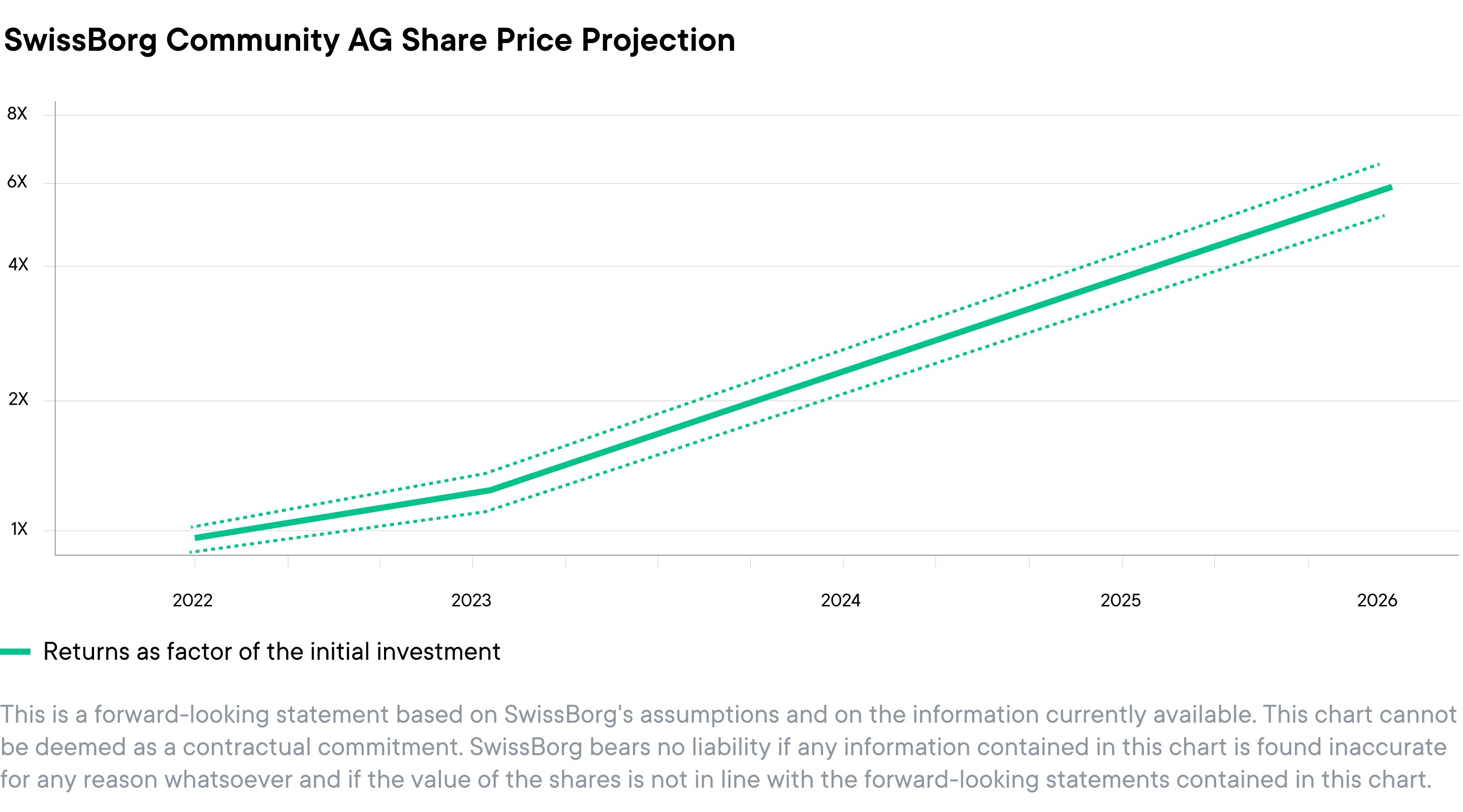 Price projection