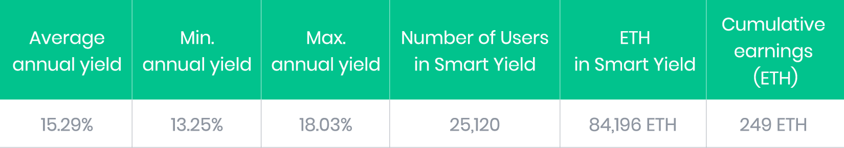 ETH Smart Yield March results