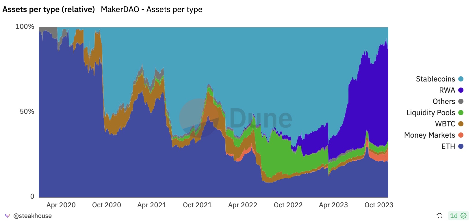 Assets per type (relative)