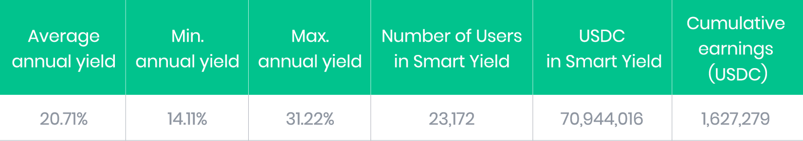 USDC Smart Yield March results