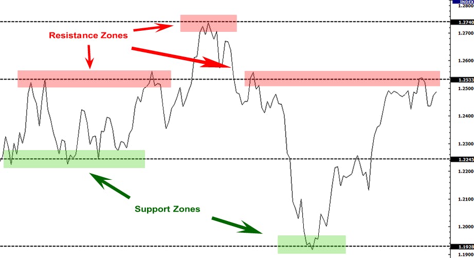 Support and Resistance