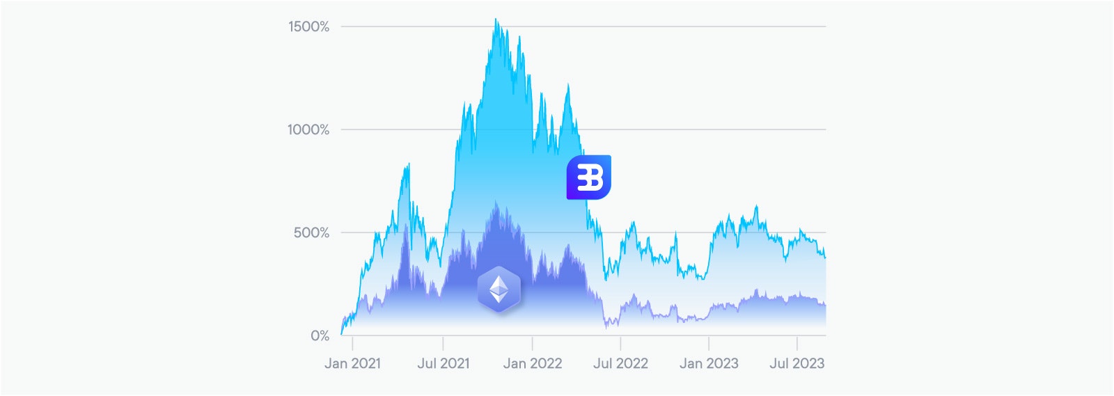 This graph compares the performance of the Best Blockchains, Thematic (BB) to Ethereum (ETH).