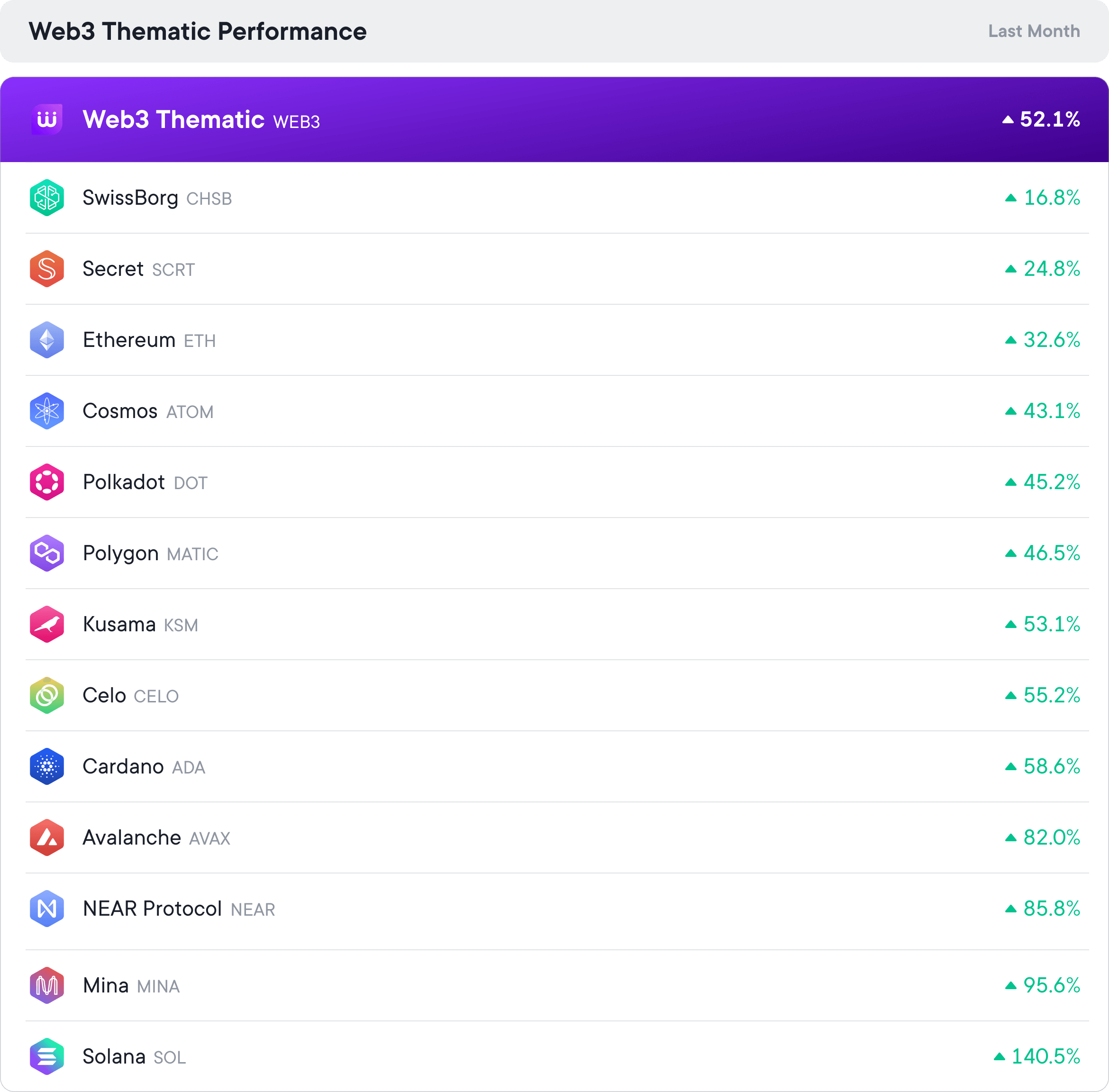 Web3 Thematic Performance