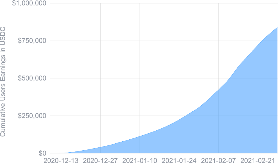Cumulative user earnings (Premium and standard users)