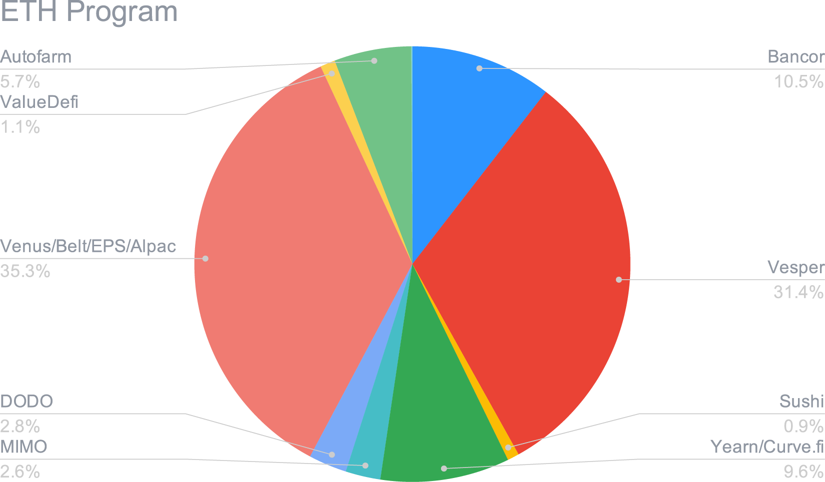 ETH Smart Yield allocation (31-03-2021)