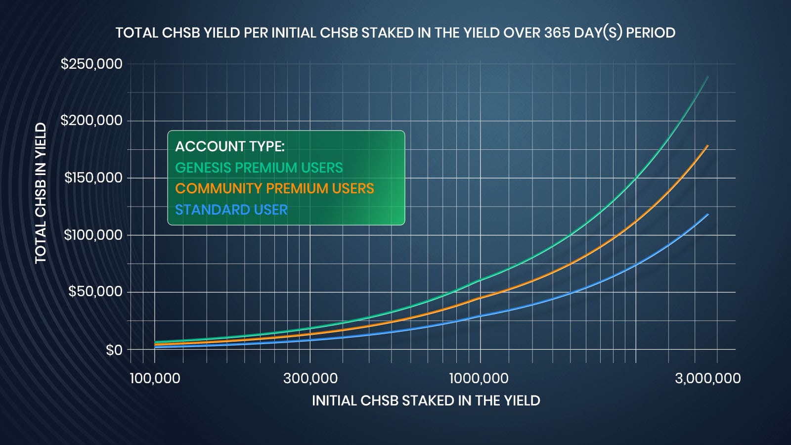 CHSB stakés dans le Yield