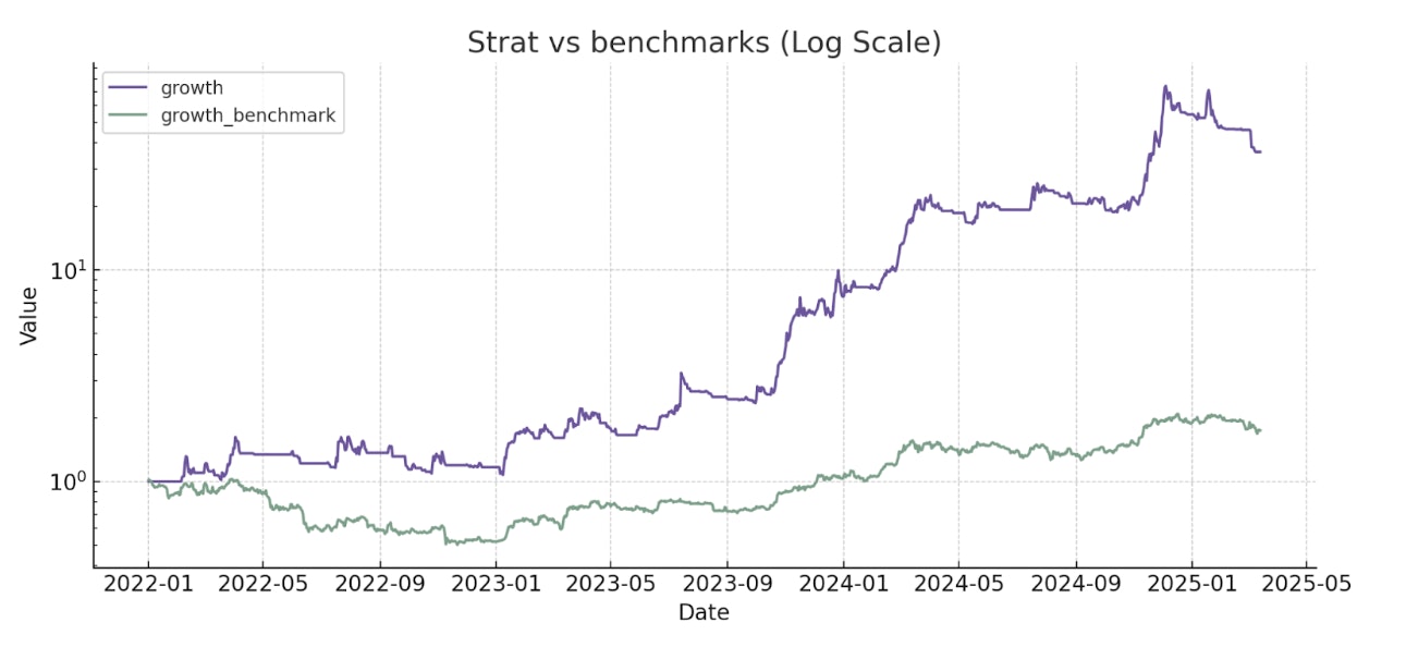 Growth Portfolio vs Benchmark