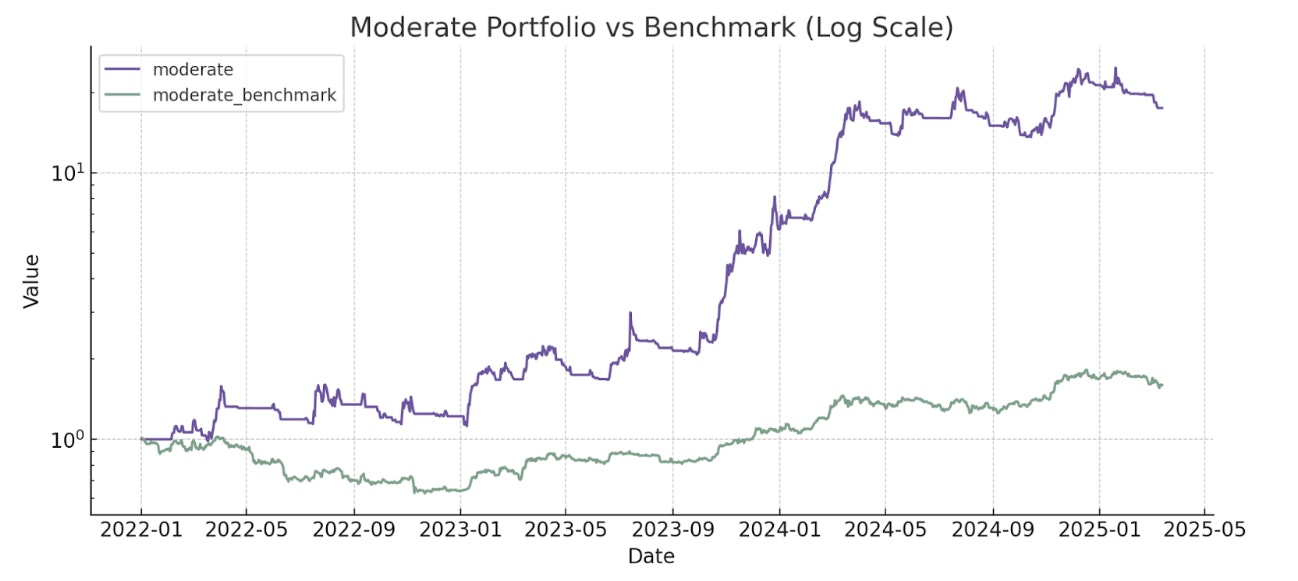 Moderate Portfolio vs Benchmark