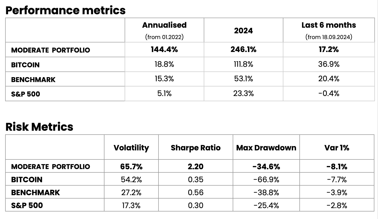 Moderate Portfolio Performance and risk metrics
