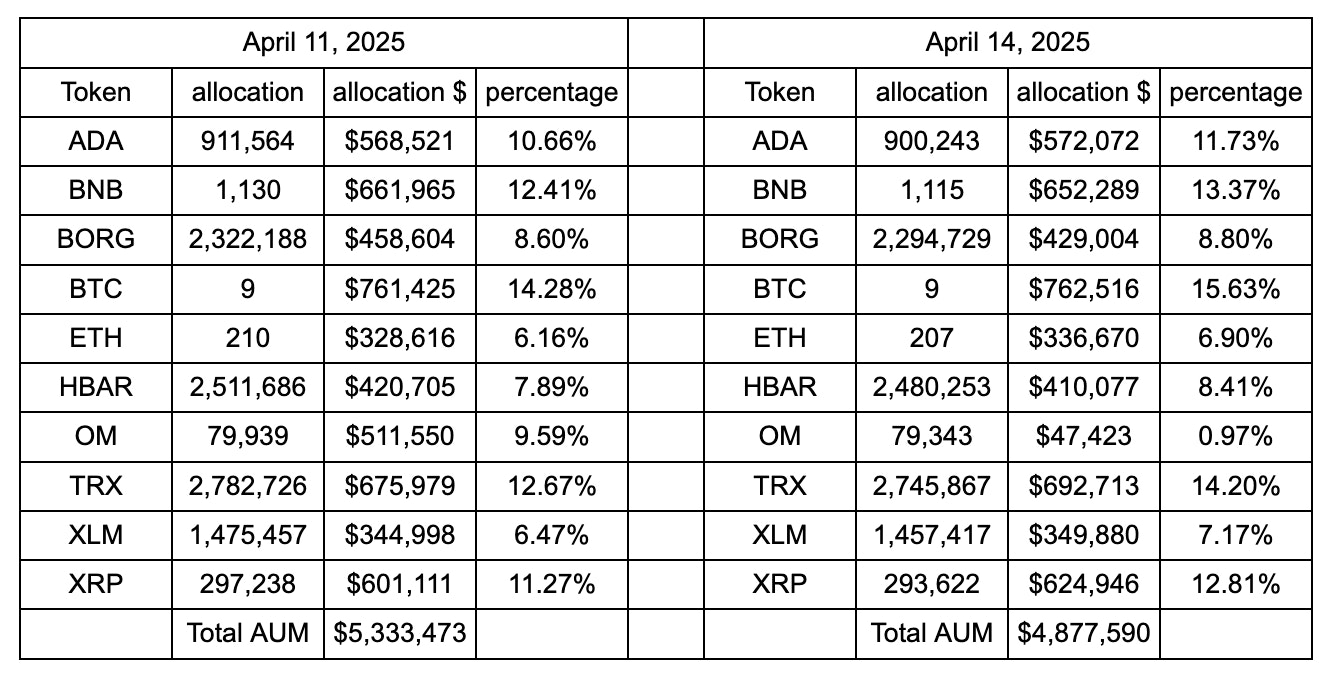 OM crash impact on Crypto Stars