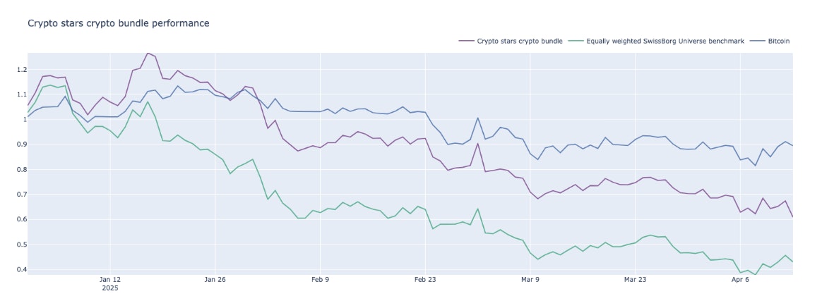 Crypto Stars Comparison to benchmark