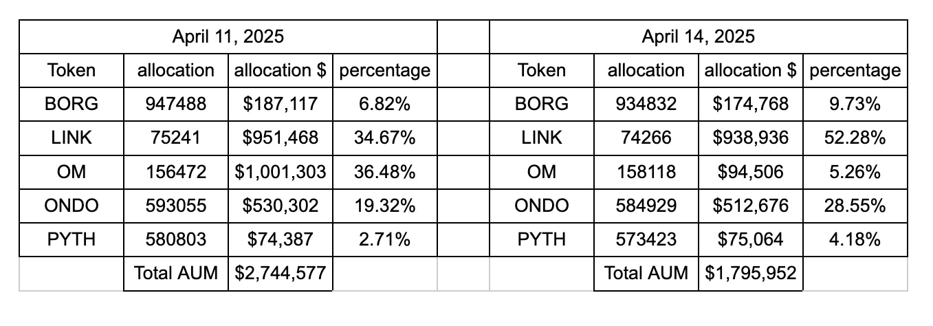 OM crash impact on RWA Bundle
