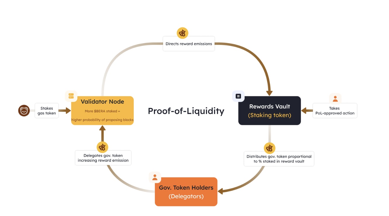 Proof of Liquidity