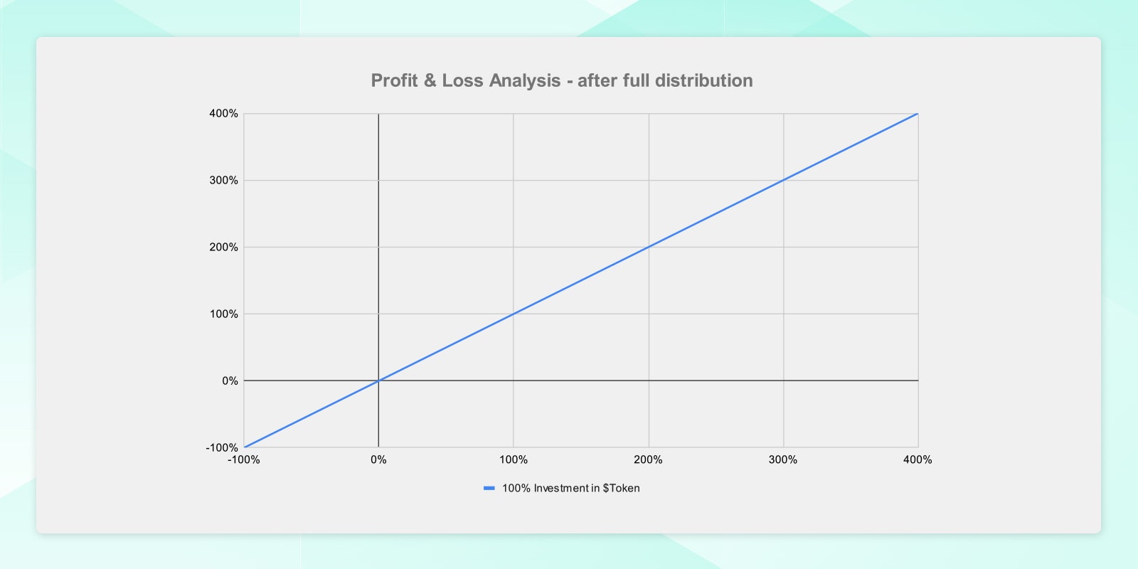 P&L analysis after full distribution