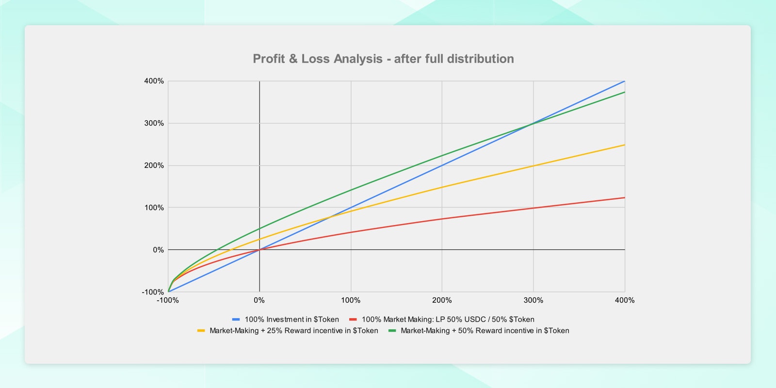 P&L analysis after full distribution