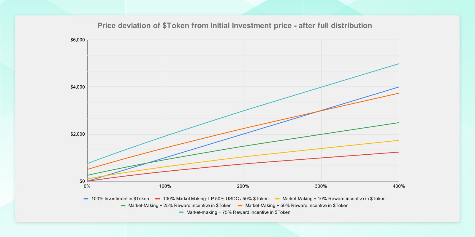 Price deviation of token from initial investment price