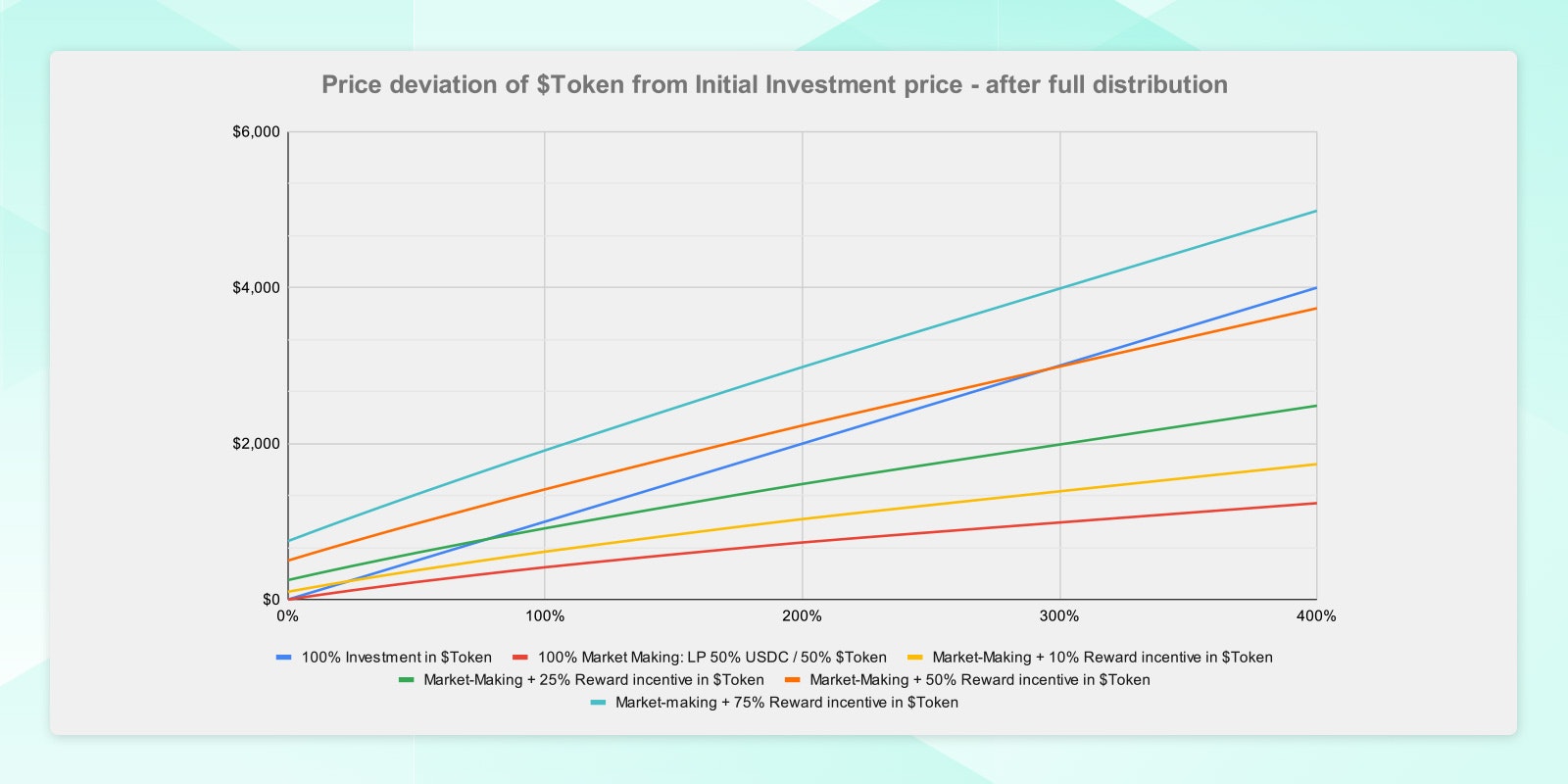 Price deviation of token from initial investment price