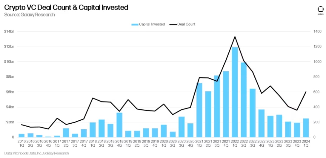 Crypto VS Deal Count & Capital Invested