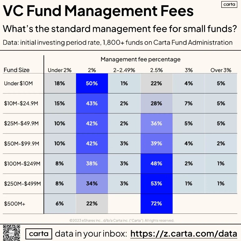 VC Fund management fees