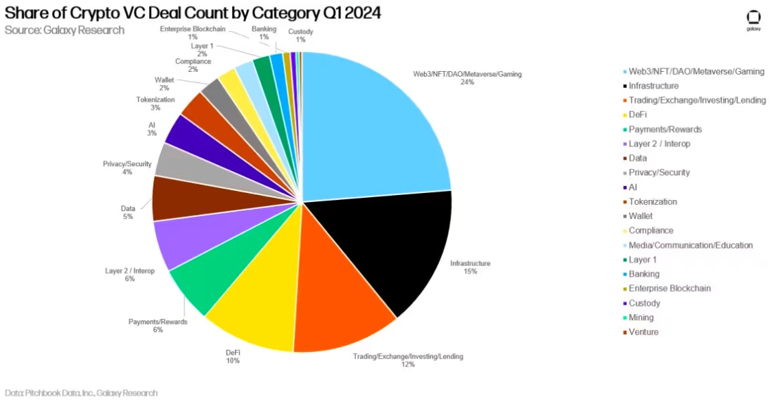 Share of Crypto VC Deal Count by Category Q1 2024