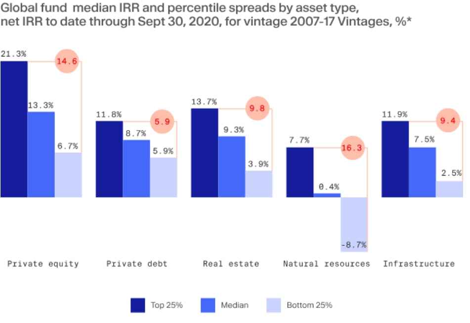 Global fund median IRR and percentile spreads by asset type, net IRR to date through Sept 30, 2020 for vintage 2007-17 Vintage, %*