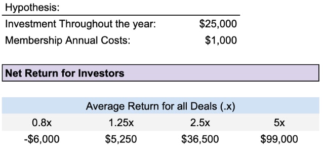 Net return for investors